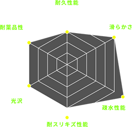CERAMIC Version3 グラフ
